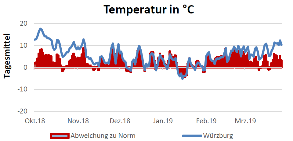 Chart Temperatur
