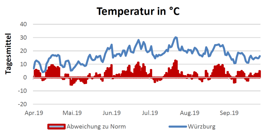 Temperatur in Celsius am 2.10.2019