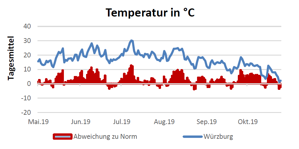 Temperatur in Celsius am 14.11.2019