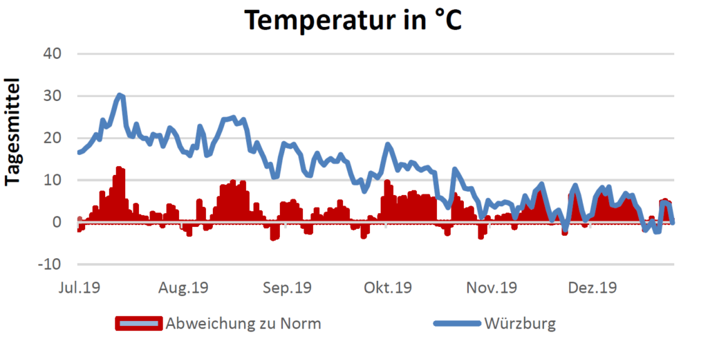 Temperatur in Celsius am 9.1.2020