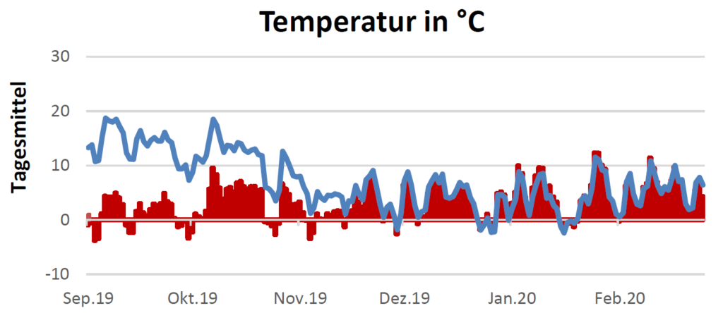 Temperatur in Celsius am 5.3.2020