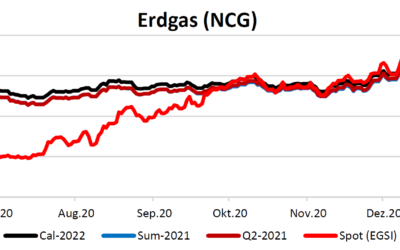Energiemarktbericht vom 7.Januar 2021