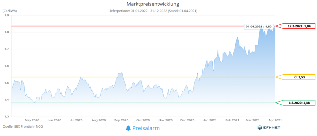 Marktpreisentwicklung Gas 12 Monate (Stand 01.04.2021)