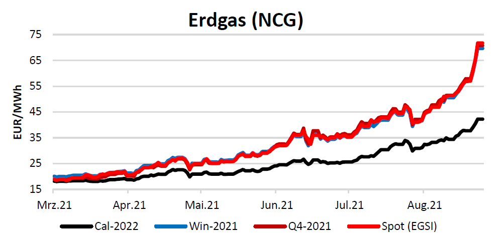 Erdgaspreise am 16.09.2021