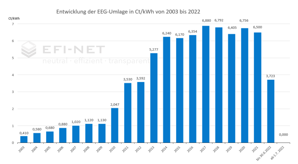EEG-Umlage-Entwicklung bis 1.Juli 2022