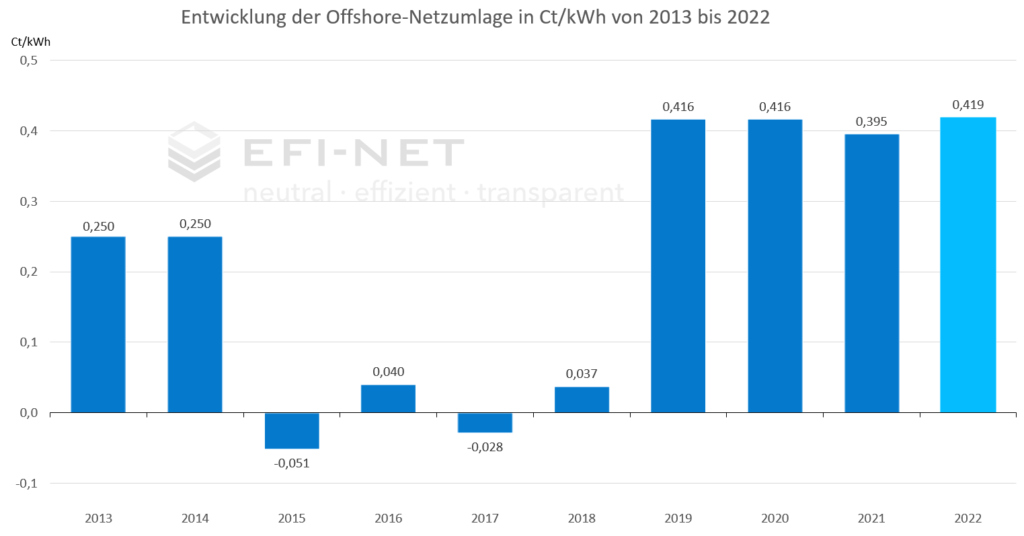 Entwicklung der Offshore-Netzumlage bis 2022