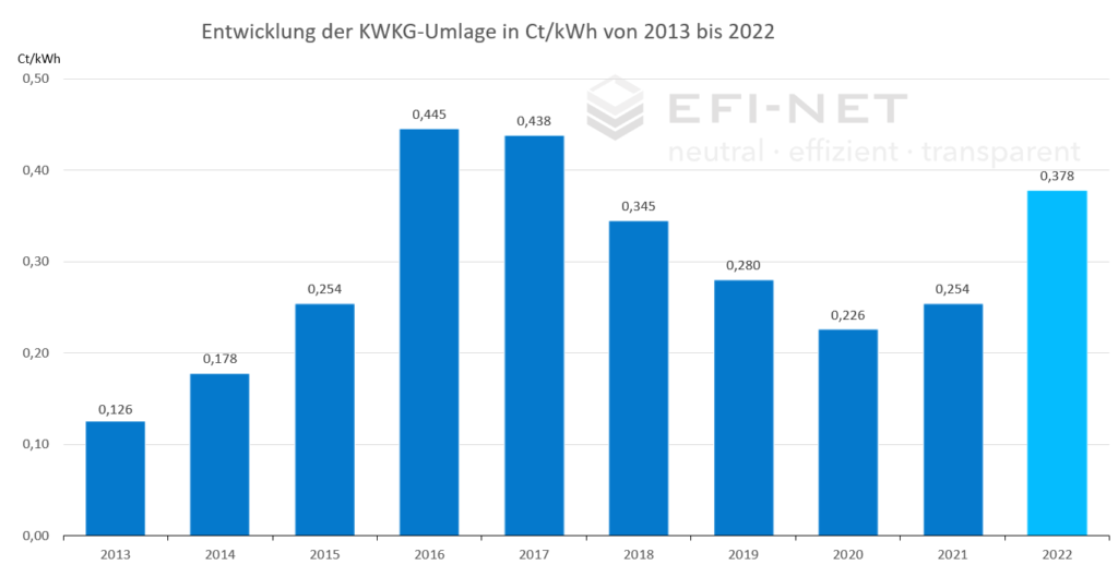 Entwicklung der KWKG-Umlage bis 2022