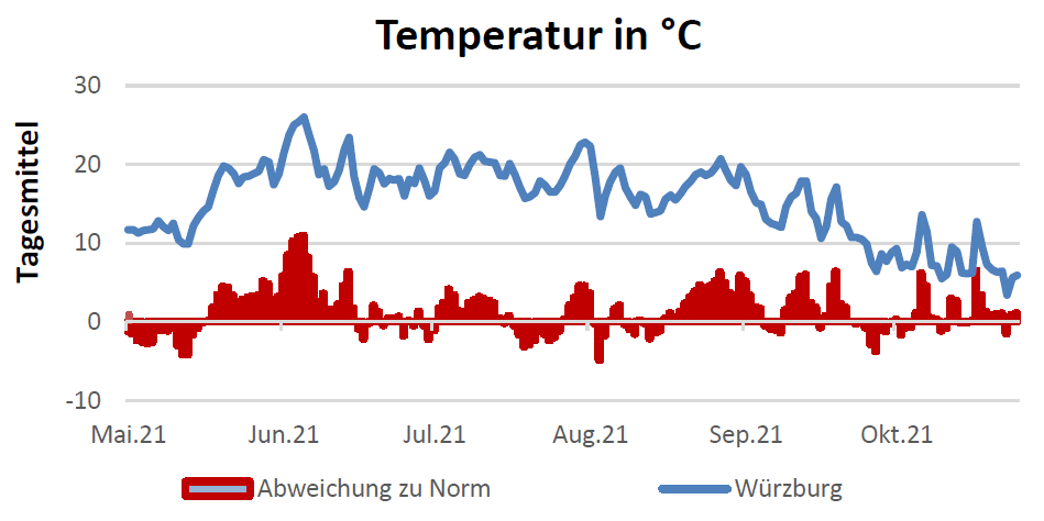 Temperaturentwicklung in Celsius 11.11.2021
