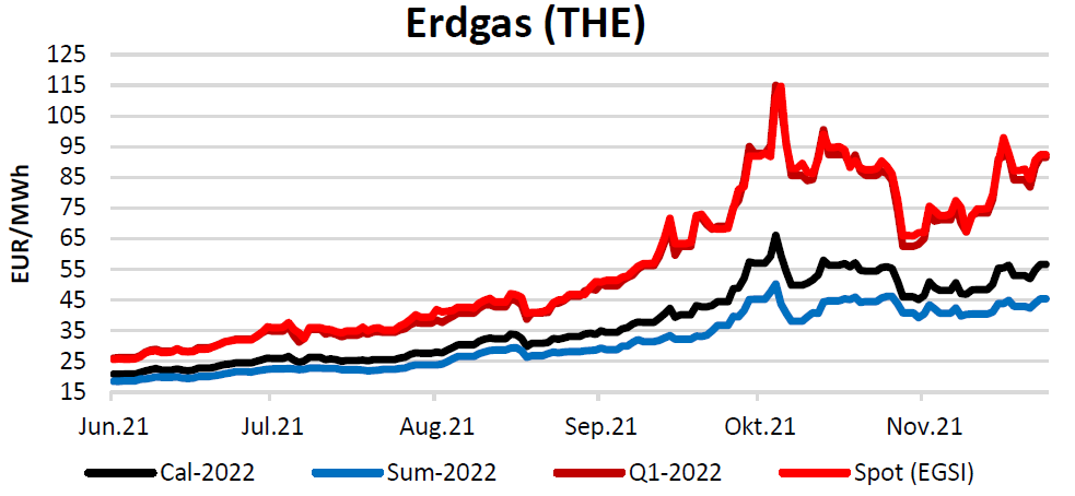 Erdgaspreisentwicklung 2022, Spot, Q1 2022, Sommer 2022, Kalenderjahr 2022 (Stand: 25.11.2021)