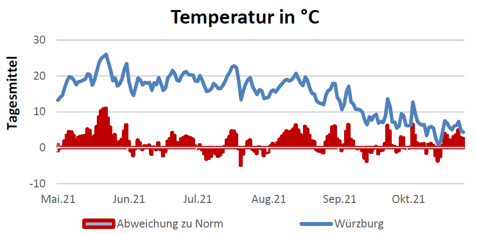 Temperaturentwicklung in Celsius 25.11.2021