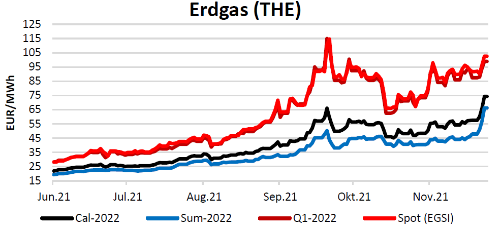 Erdgaspreisentwicklung 2022, Spot, Q1 2022, Sommer 2022, Kalenderjahr 2022 (Stand: 9.12.2021)