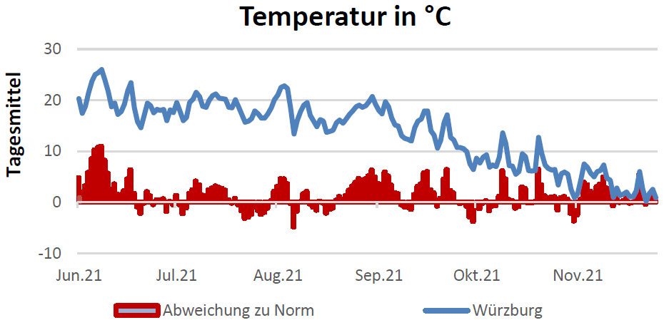 Temperaturentwicklung in Celsius 9.12.2021