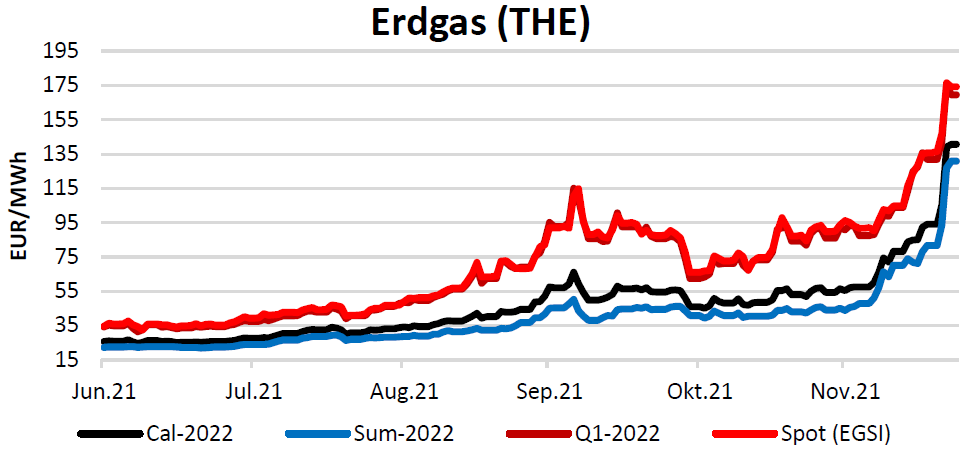 Erdgaspreisentwicklung 2022, Spot, Q1 2022, Sommer 2022, Kalenderjahr 2022 (Stand: 23.12.2021)