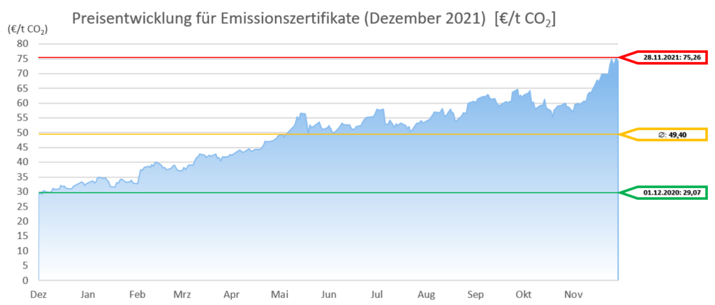 CO2-Zertifikatspreise EUAS Dezember 2021 Emissionen 20211201