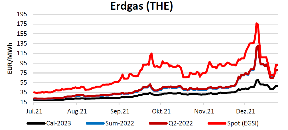 Erdgaspreisentwicklung 2023, Spot, Q2 2022, Sommer 2022, Kalenderjahr 2023 (Stand: 5.1.2022)