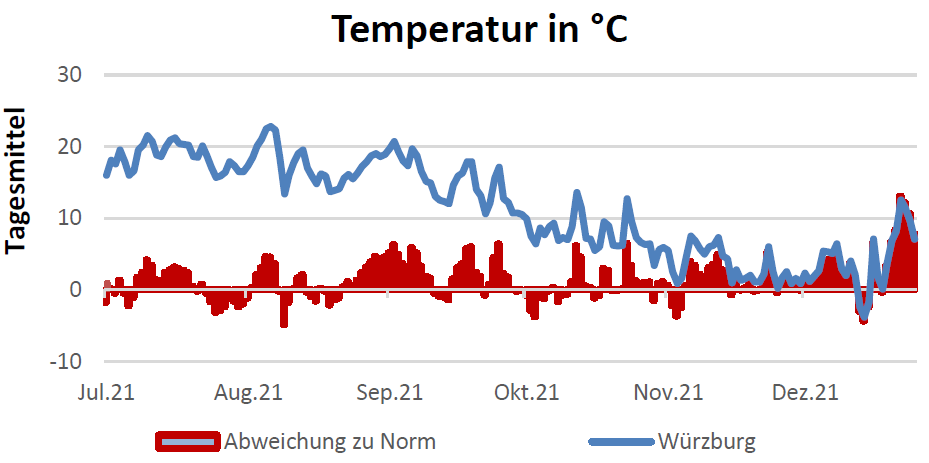 Temperaturentwicklung in Celsius 5.11.2022