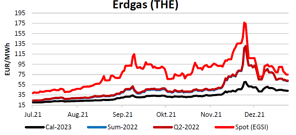 Erdgaspreisentwicklung 2023, Spot, Q2 2022, Sommer 2022, Kalenderjahr 2023 (Stand: 20.1.2022)