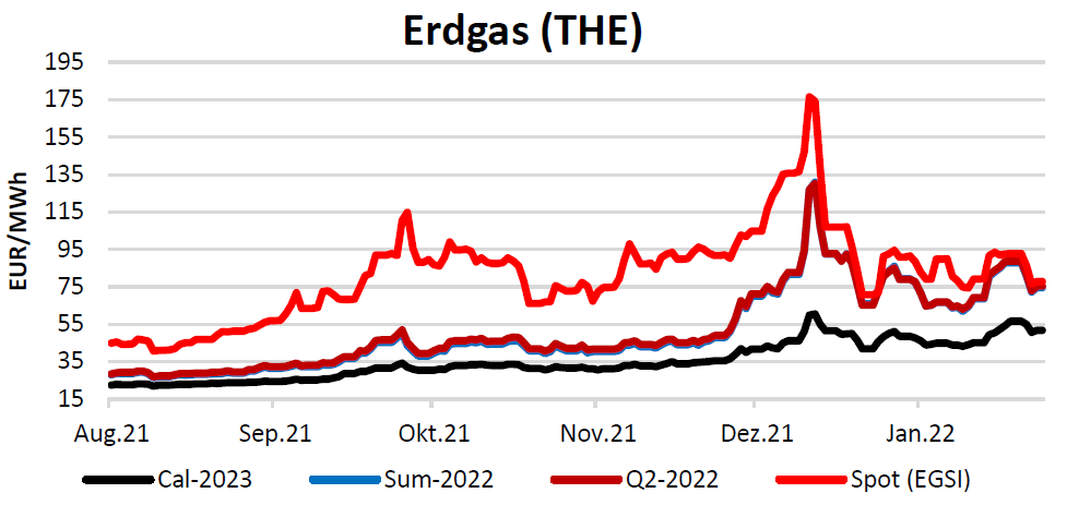 Erdgaspreisentwicklung 2023, Spot, Q2 2022, Sommer 2022, Kalenderjahr 2023 (Stand: 3.2.2022)
