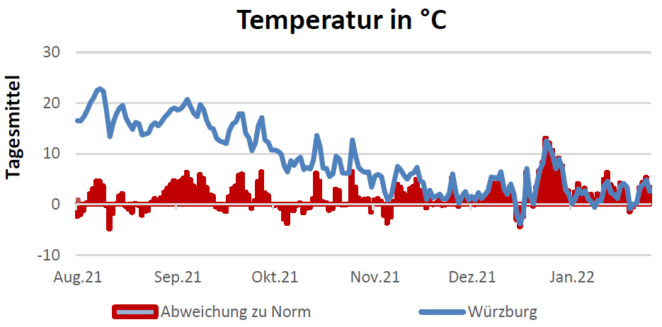 Temperaturentwicklung in Celsius 3.2.2022