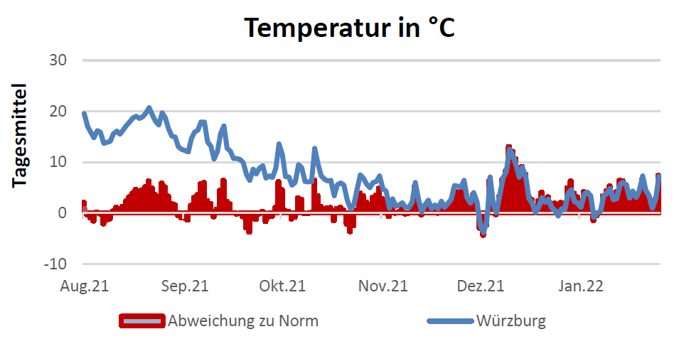 Temperaturentwicklung in Celsius 17.2.2022
