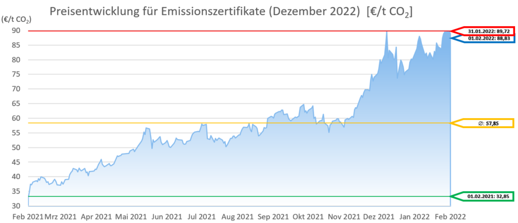 CO2-Zertifikatspreise EUAS Dezember 2022 Emissionen Stand: 01.02.2022