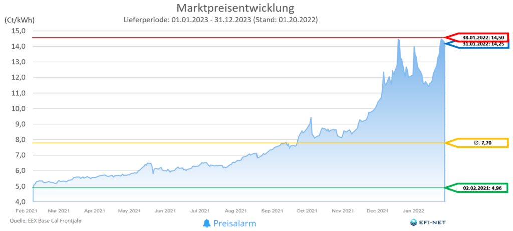 Marktpreisentwicklung Strom 2023 12 Monate (Stand 01.02.2022)
