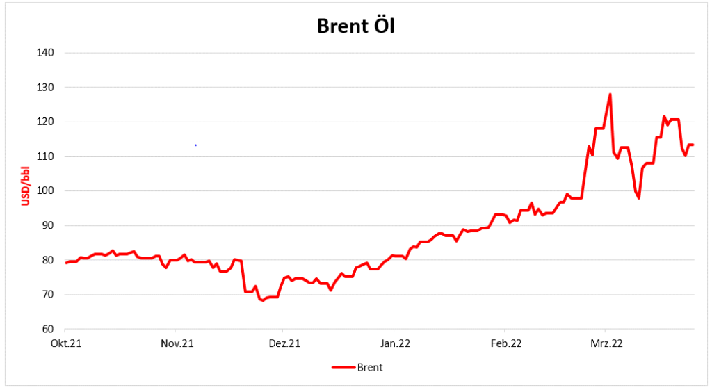 Ölpreisentwicklung (Stand: 31.3.2022)