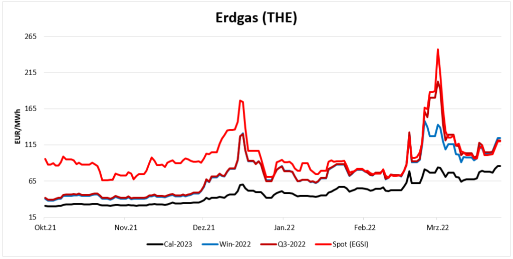 Erdgaspreisentwicklung 2023, Spot, Q3 2022, Winter 2022, Kalenderjahr 2023 (Stand: 31.3.2022)