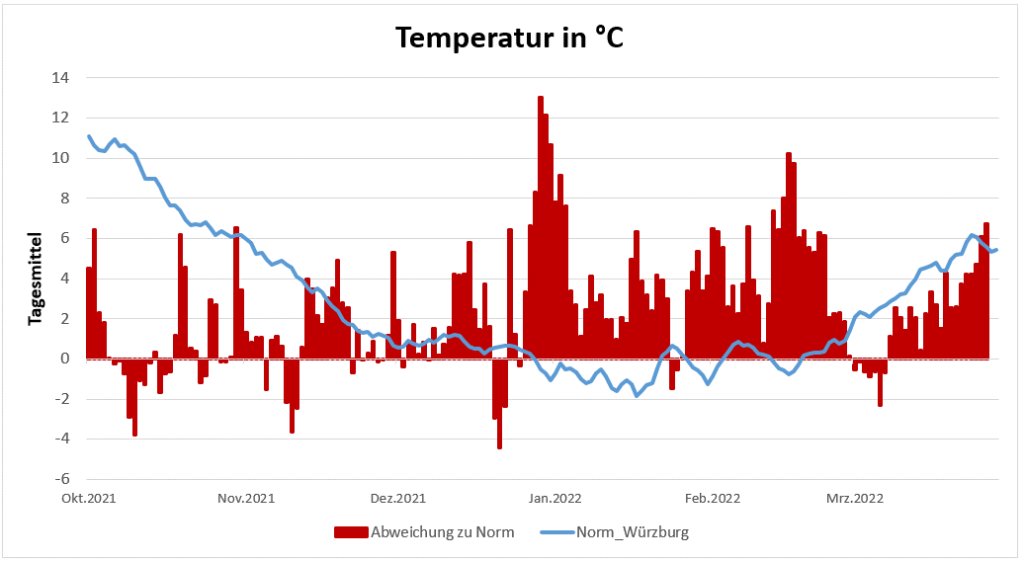 Temperaturentwicklung in Celsius 31.3.2022