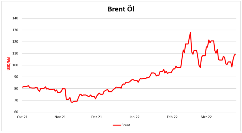 Ölpreisentwicklung (Stand: 14.4.2022)