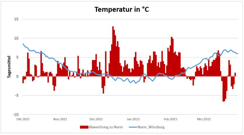 Temperaturentwicklung in Celsius 14.4.2022