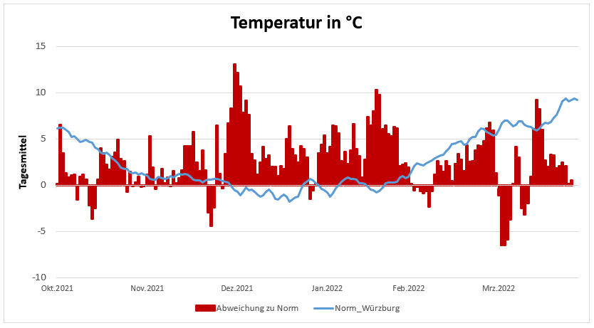 Temperaturentwicklung in Celsius 28.4.2022