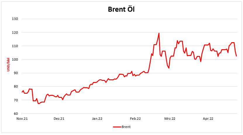 Ölpreisentwicklung (Stand: 12.5.2022)