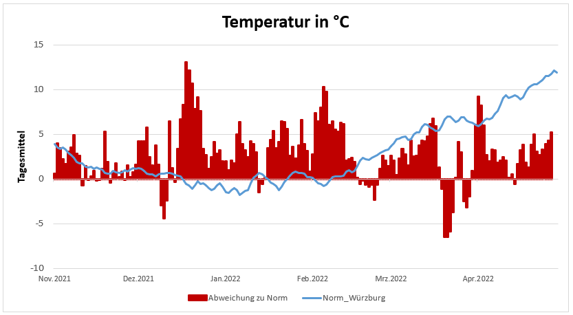 Temperaturentwicklung in Celsius 12.5.2022