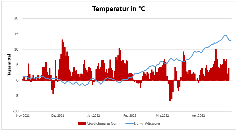 Temperaturentwicklung in Celsius 25.5.2022