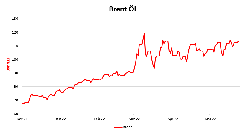 Ölpreisentwicklung (Stand: 25.5.2022)