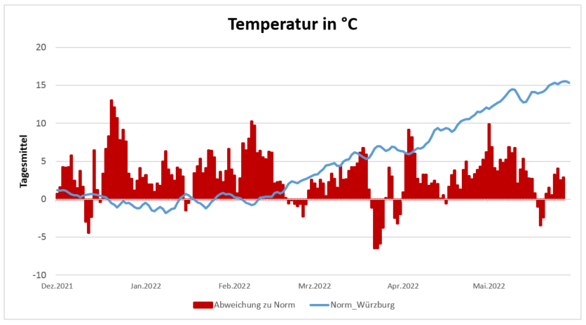 Temperaturentwicklung in Celsius 9.6.2022