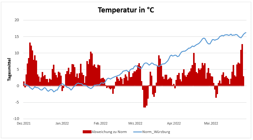 Temperaturentwicklung in Celsius 23.6.2022