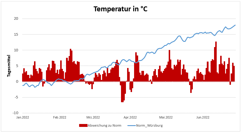 20220707-Temperaturentwicklung-der-letzten-6-Monate
