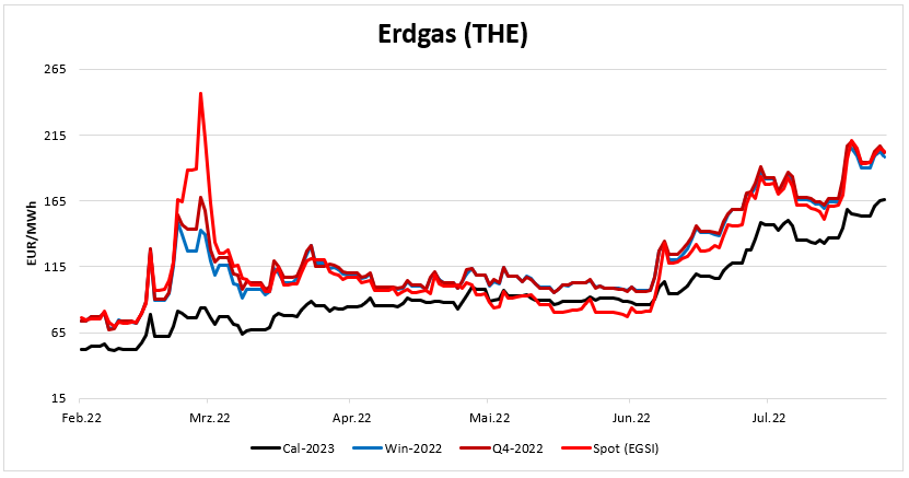 20220804-Erdgas-Preisentwicklung-Spot-Q4-Winter-Kalenderjahr 2023