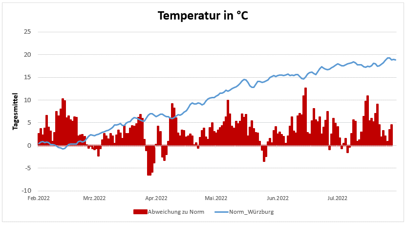 20220804-Temperaturentwicklung-der-letzten-6-Monate