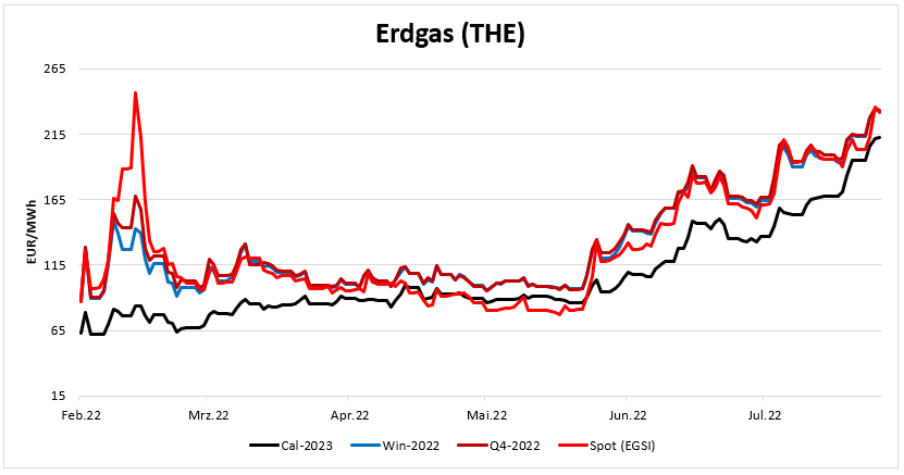 20220818-Erdgas-Preisentwicklung-Spot-Q4-Winter-Kalenderjahr 2023