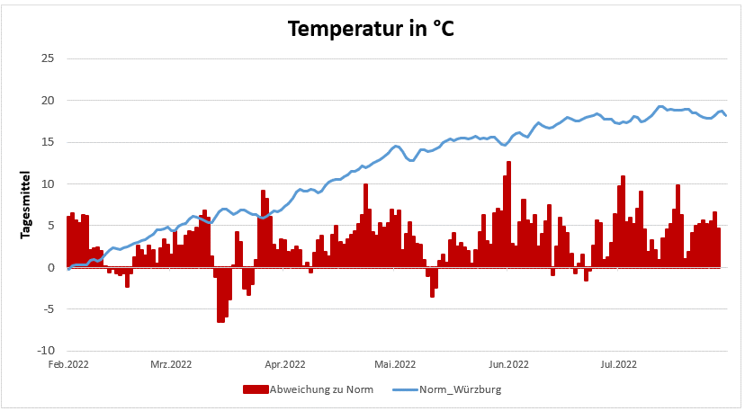 20220818-Temperaturentwicklung-der-letzten-6-Monate