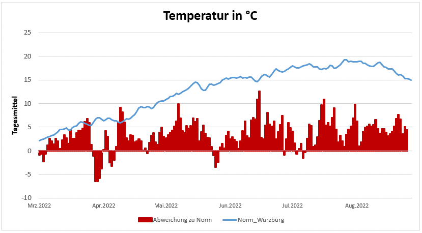 20220901-Temperaturentwicklung-der-letzten-6-Monate