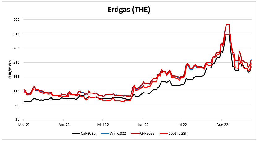20220915-Erdgas-Preisentwicklung-Spot-Q4-Winter-Kalenderjahr 2023