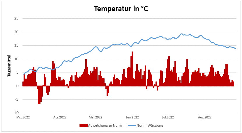 20220915-Temperaturentwicklung-der-letzten-6-Monate