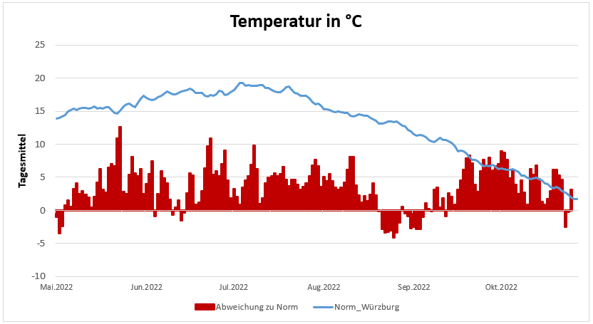 20221128-Temperaturentwicklung-der-letzten-6-Monate