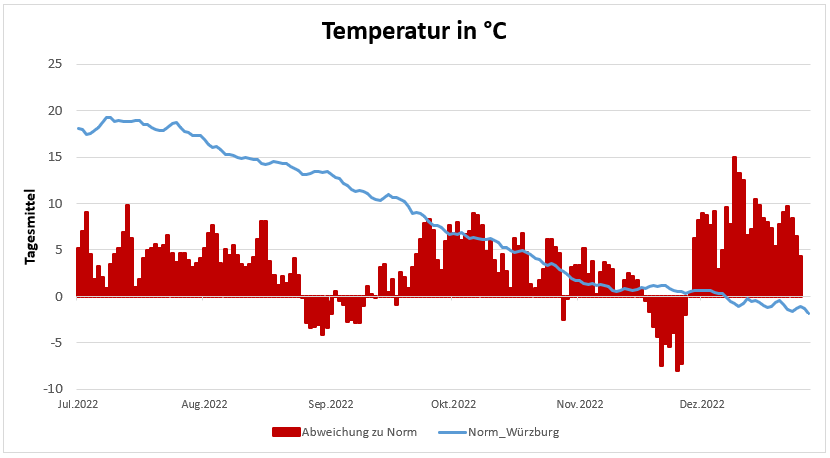 20230119-Temperaturentwicklung-der-letzten-6-Monate