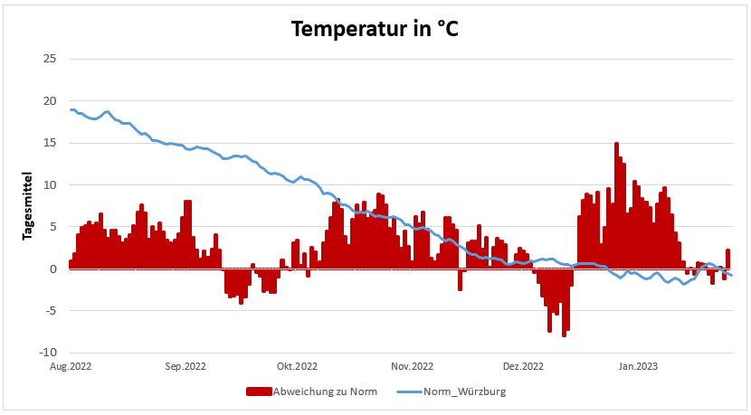 20230202-Temperaturentwicklung-der-letzten-6-Monate
