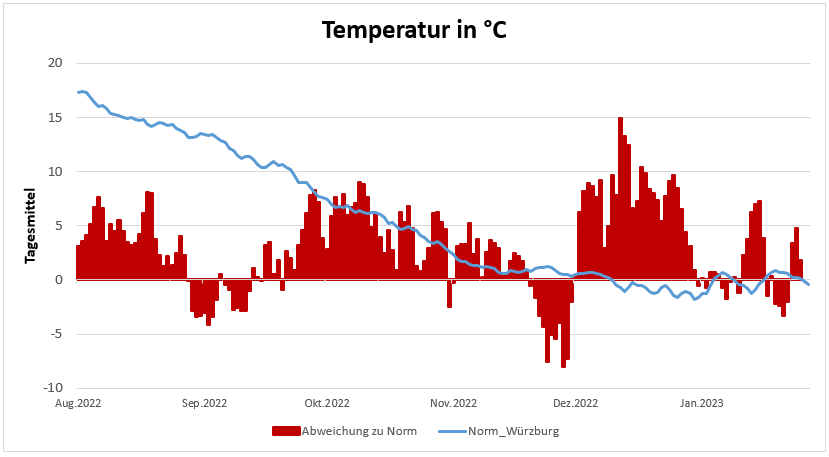 20230216-Temperaturentwicklung-der-letzten-6-Monate